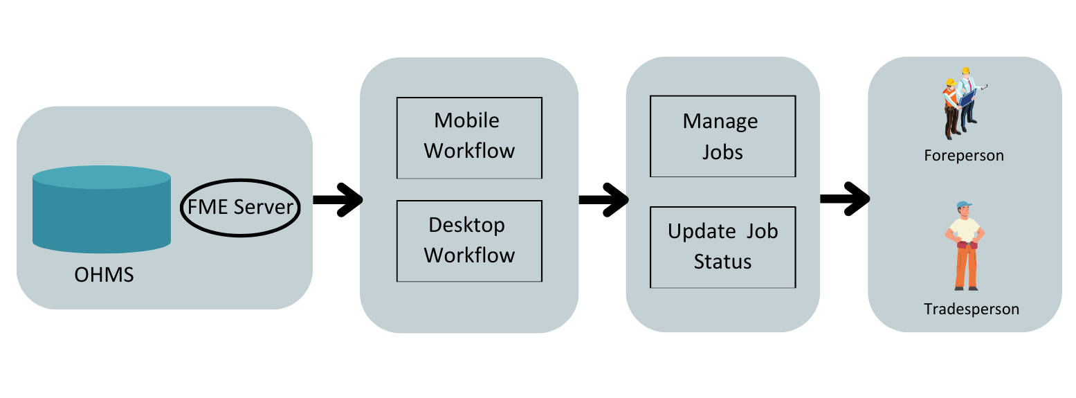 DCC OHMS High Level Workflow