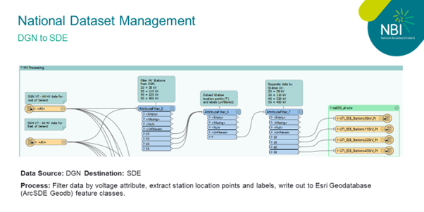 National Dataset Management