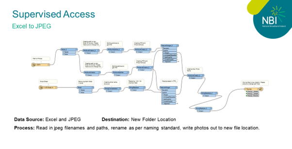 Supervised Access