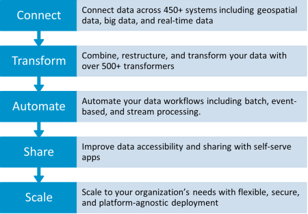 FME Workflow